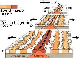  Diagrama ilustrando um modelo polaridade magnética do fundo mar. A nova crosta oceânica forma-se continuamente na cordilheira meso-oceânica, resfria e move-se para longe da cordilheira com o espalhamento do fundo oceânico: a) espalhamento oceânico em torno de 5 milhões de anos atrás; b) em torno de 2 a 3 milhões de anos atrás; e c) atualmente: Fonte U.S. Geological Survey
