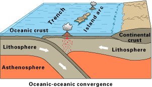 Diagrama ilustrando o limite convergente envolvendo convergência entre duas placas oceânicas: Fonte U.S. Geological Survey
