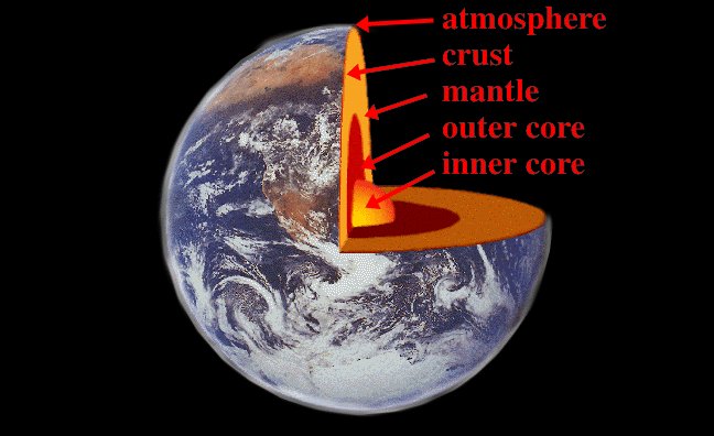 Estruturação da Terra em camadas concêntricas: Fonte NASA